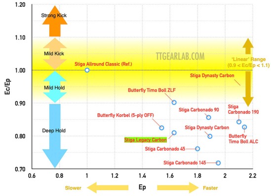 Stiga Legacy Carbon 10 Graph B