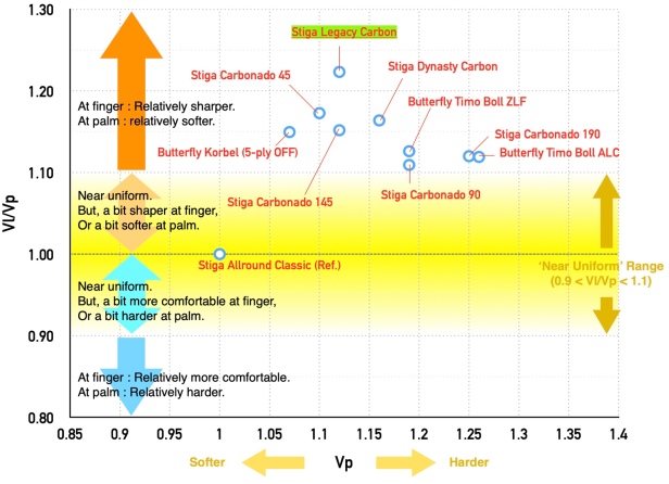 Stiga Legacy Carbon 12 Graph D